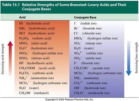 kb of ammonia|Acid and Base Chart — Table of Acids & Bases